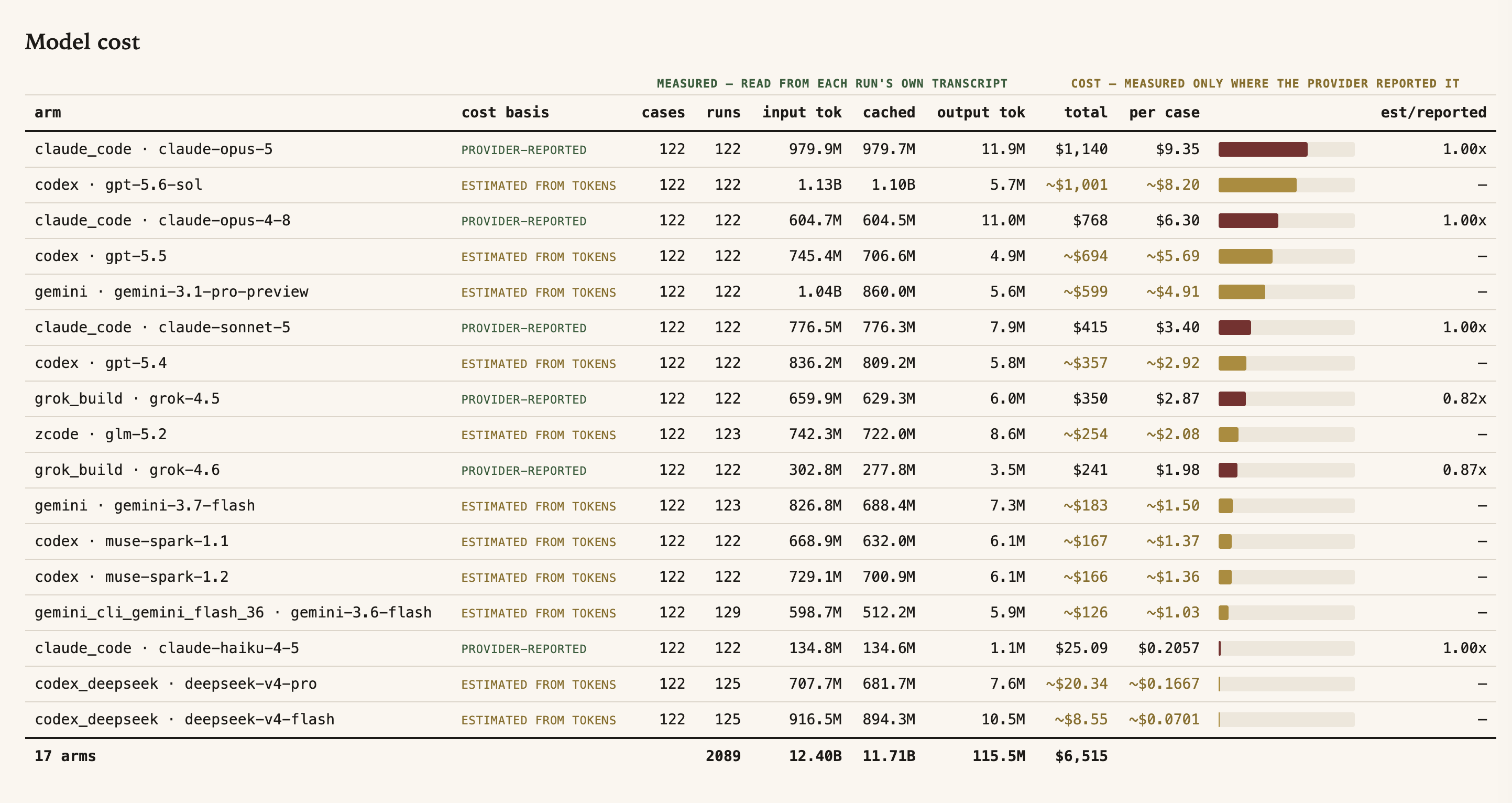 Table of model cost across 17 arms running 122 cases each, showing cost basis, token counts, total cost and cost per case. Opus 5 is the most expensive at $9.35 per case, followed by GPT-5.6 Sol at about $8.20, Opus 4.8 at $6.30, GPT-5.5 at about $5.69, Gemini 3.1 Pro Preview at about $4.91, Sonnet 5 at $3.40, GPT-5.4 at about $2.92, Grok 4.5 at $2.87, GLM-5.2 at about $2.08, Grok 4.6 at $1.98, Gemini 3.7 Flash at about $1.50, the Muse Spark models at about $1.36, Gemini 3.6 Flash at about $1.03, Haiku 4.5 at $0.21, DeepSeek V4-Pro at about $0.17, and DeepSeek V4-Flash at about $0.07. Total spend across all arms is $6,515.