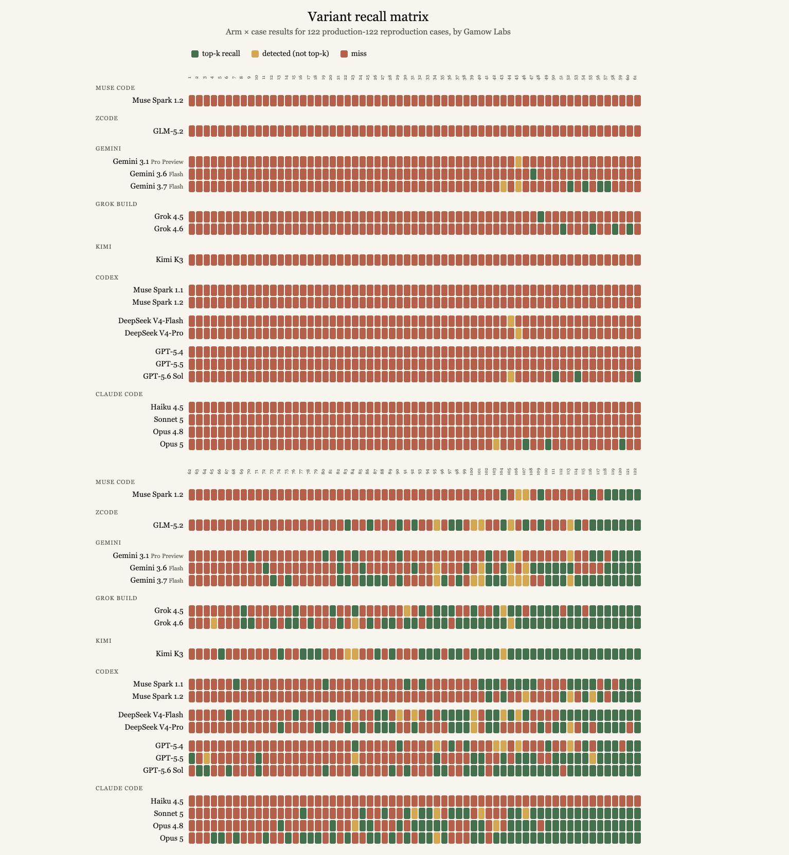 Arm by case matrix showing the result for each of the 19 arms on all 122 cases, colored as top-k recall, detected but not top-k, or miss. Grok 4.6 and Opus 5 show the densest bands of successes, and most solved cases fall in the second half of the case list.