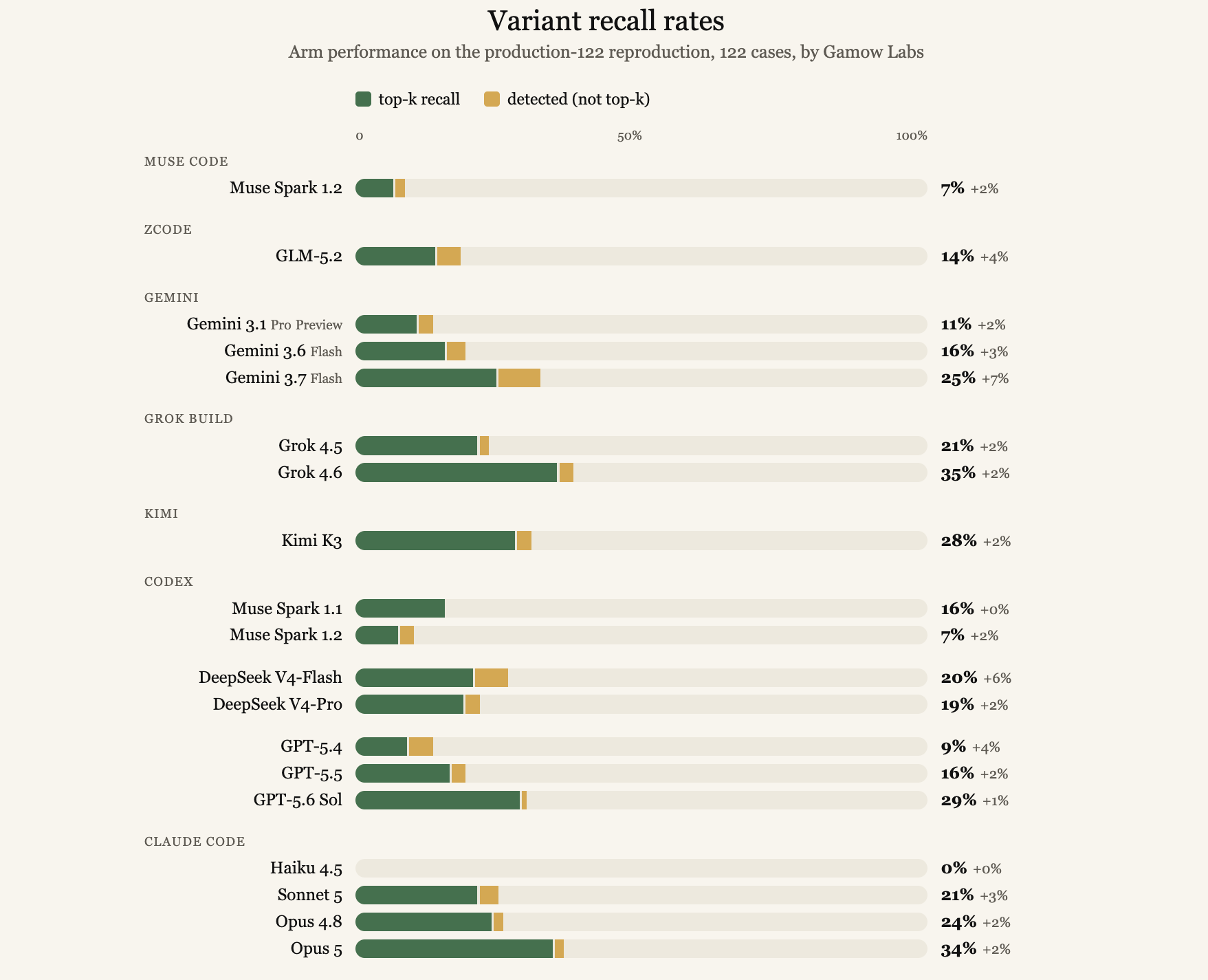 Horizontal bar chart of variant recall rates on the 122-case benchmark, grouped by harness. Grok 4.6 leads at 35% (+2%), ahead of Opus 5 at 34% (+2%), GPT-5.6 Sol at 29% (+1%), Kimi K3 at 28% (+2%), Gemini 3.7 Flash at 25% (+7%), Opus 4.8 at 24% (+2%), Sonnet 5 and Grok 4.5 at 21%, DeepSeek V4-Flash at 20% (+6%), DeepSeek V4-Pro at 19% (+2%), Muse Spark 1.1, Gemini 3.6 Flash and GPT-5.5 at 16%, GLM-5.2 at 14% (+4%), Gemini 3.1 Pro Preview at 11%, GPT-5.4 at 9%, Muse Spark 1.2 at 7%, and Haiku 4.5 at 0%.